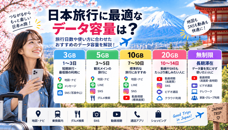 日本旅行に最適なデータ容量は?