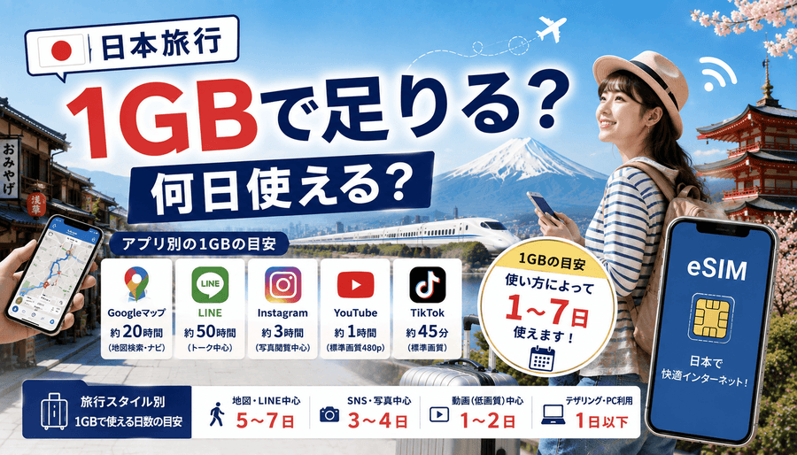 日本旅行1GBで足りる?何日使える?