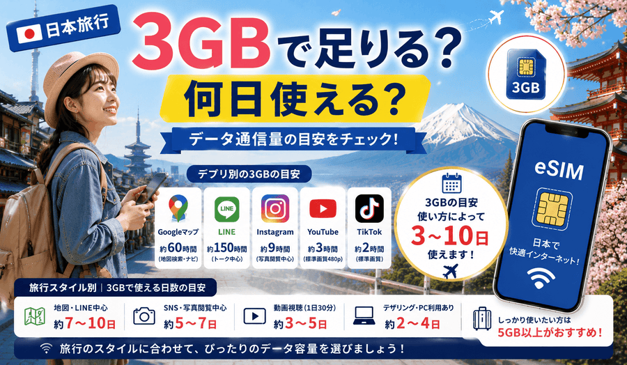日本旅行3GBで足りる?何日使える?