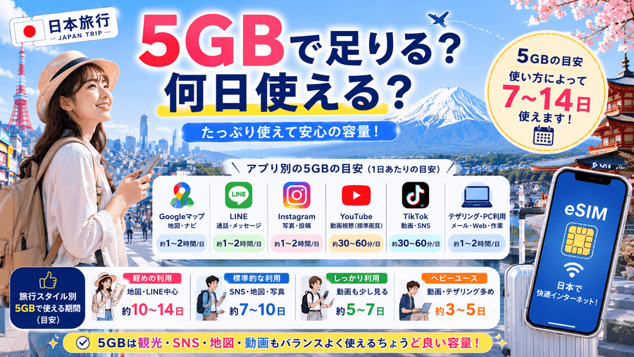 日本旅行5GBで足りる？何日使える？