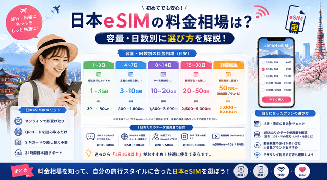 日本eSIMの料金相場は？容量・日数別に選び方を解説